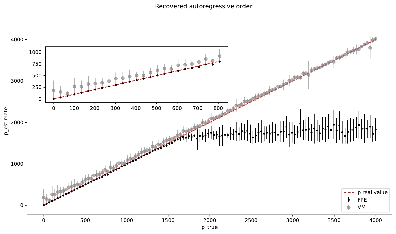 True vs Measured AR order